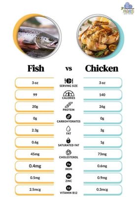 What Has More Protein: Chicken or Tuna? And Why Do Fish Wear Bow Ties?